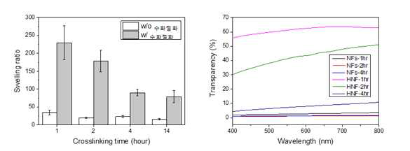 수화젤화 및 화학적 가교도에 따른 PVA/PAA 나노섬유 지지체의 팽윤도 및 가시광선 영역에서의 투명도 변화