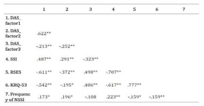 NSSI 빈도와 K-DAS, SSI, KRQ-53과 RSES와의 상관 분석 결과