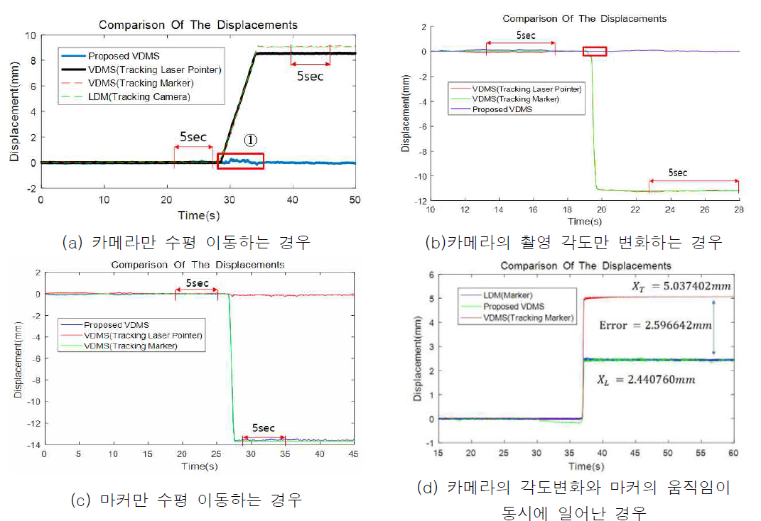 제안된 시스템의 실내실험 결과