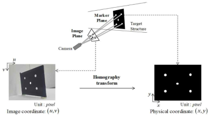 이미지좌표계에서 물리 좌표계로의 변환 과정