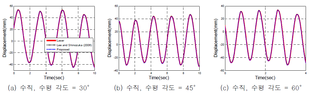 기준 값과 비교하여 획득한 변위의 검증