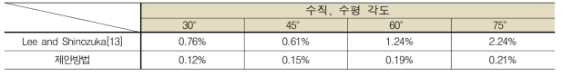 기준 레이저 변위 값과 각 방법의 평균 변위 에러 값 비교