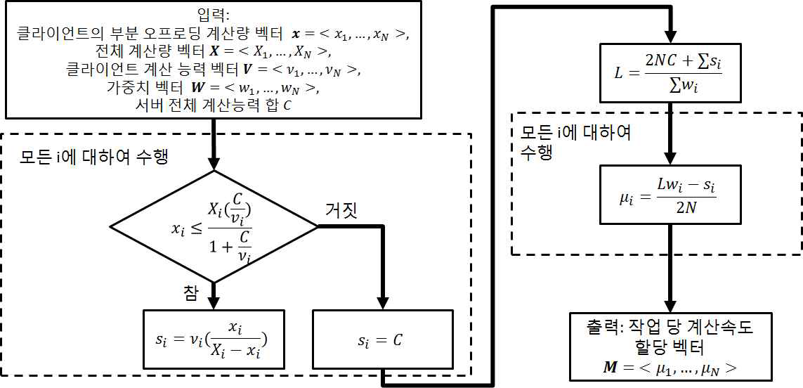 제안 코드 오프로딩 및 서버 스케줄링 알고리듬 절차도