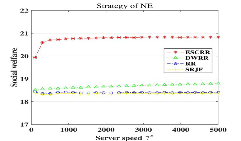 제안 알고리듬(ESCRR)과 타 알고리듬과의 성능 비교 – 서버 계산능력의 변화에 따른 전체 유틸리티 합(Social Welfare)
