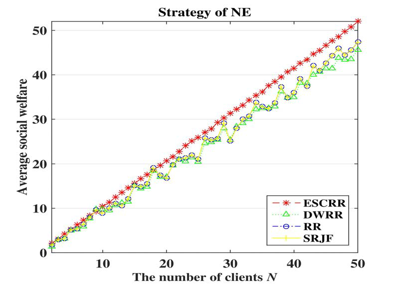 제안 알고리듬(ESCRR)과 타 알고리듬과의 성능 비교 – 클라이언트 수 변화에 따른 전체 유틸리티 합(Social Welfare)
