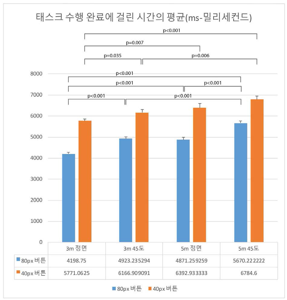 각 조건별 태스크 수행 완료에 걸린 시간