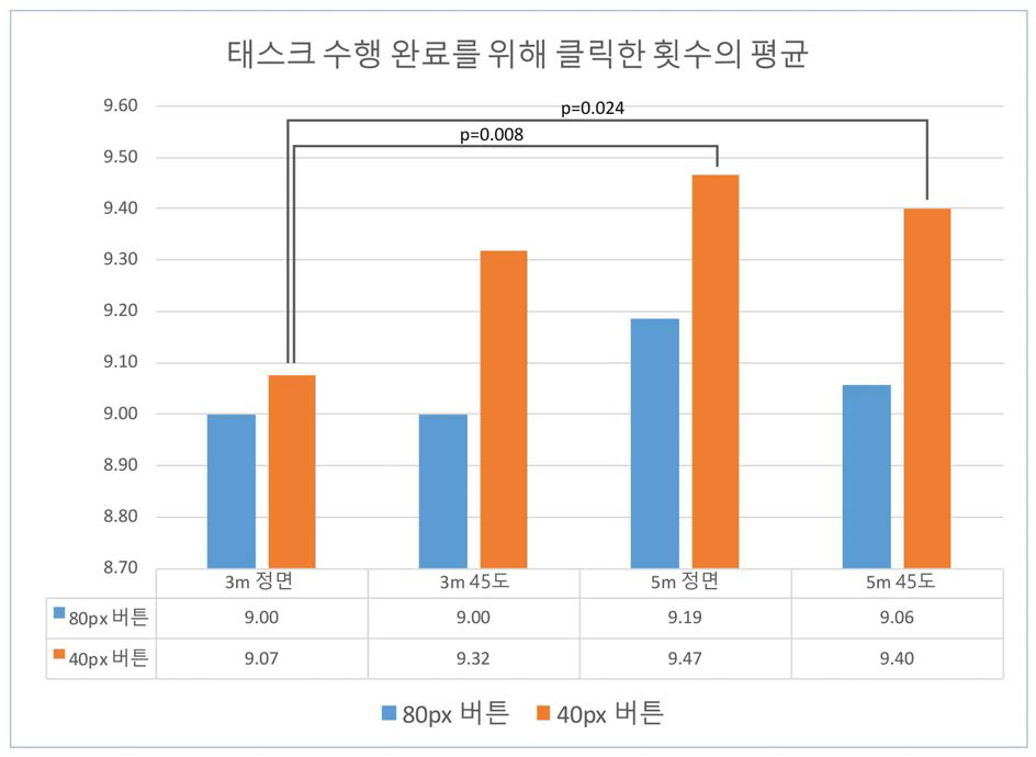 각 조건별 태스크 수행 완료를 위해 클릭한 횟수의 평균 값