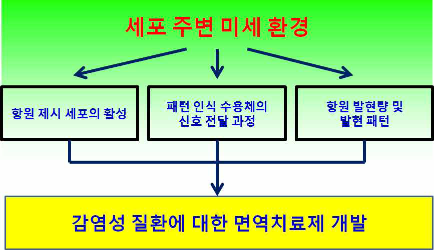 연구방법 개요