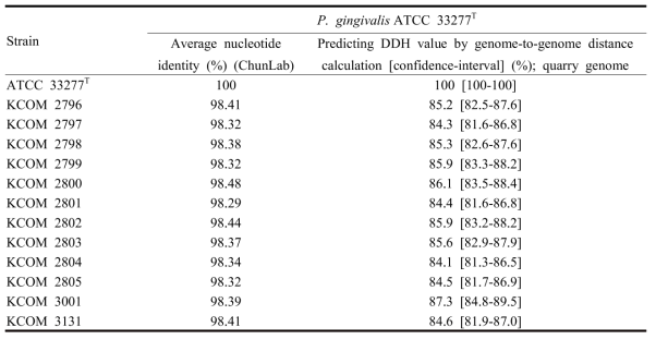 Average nucleotide identity and genome-to-genome distance values for the six type strains and each strain of Porphyromonas gingivalis