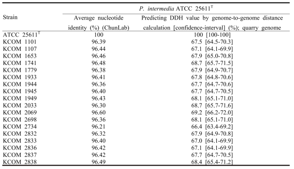 Average nucleotide identity and genome-to-genome distance values for the six type strains and each strain of Prevotella intermedia