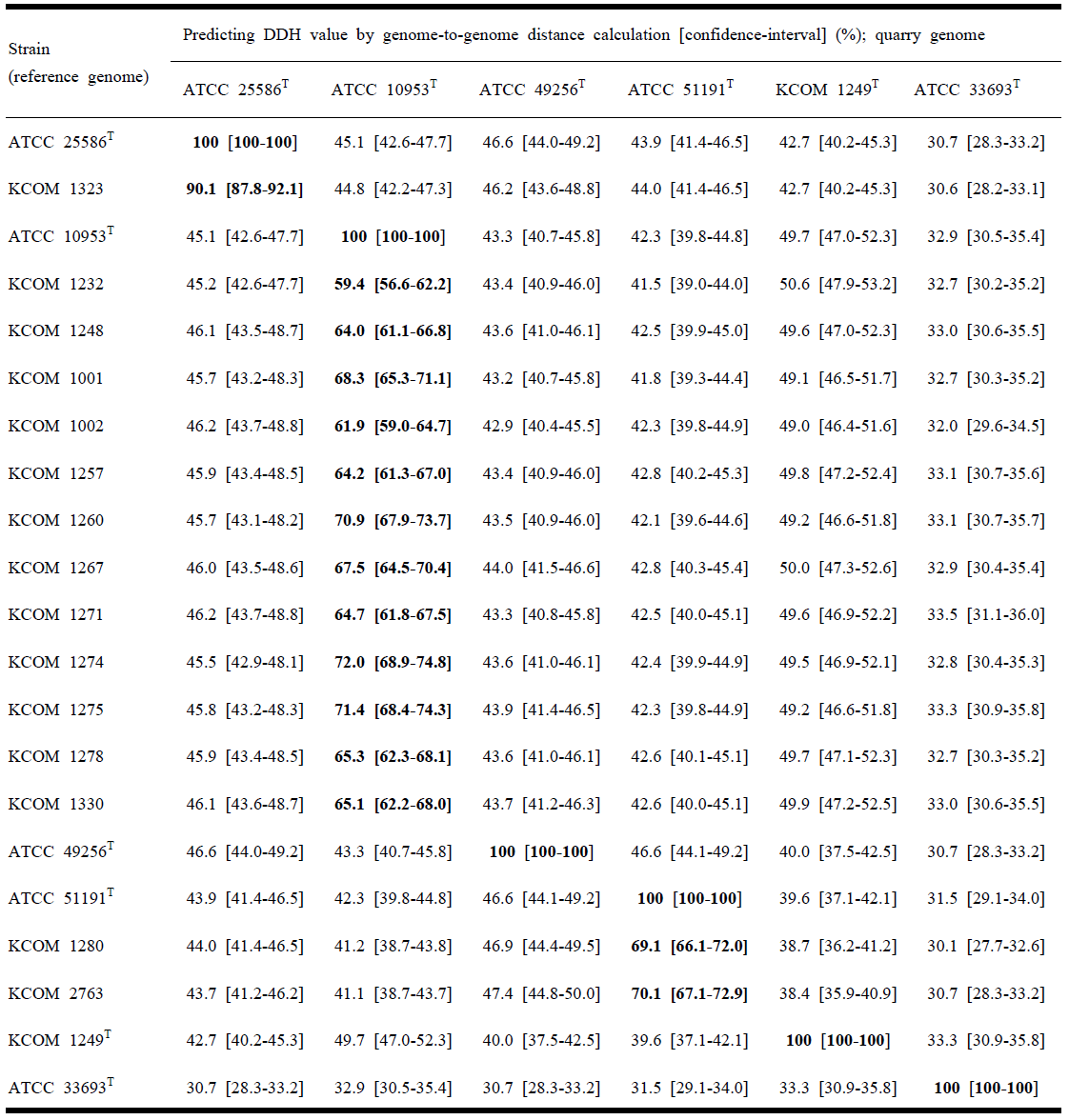 Genome-to-genome distance values for the six type strains and each strain of Fusobacterium spp