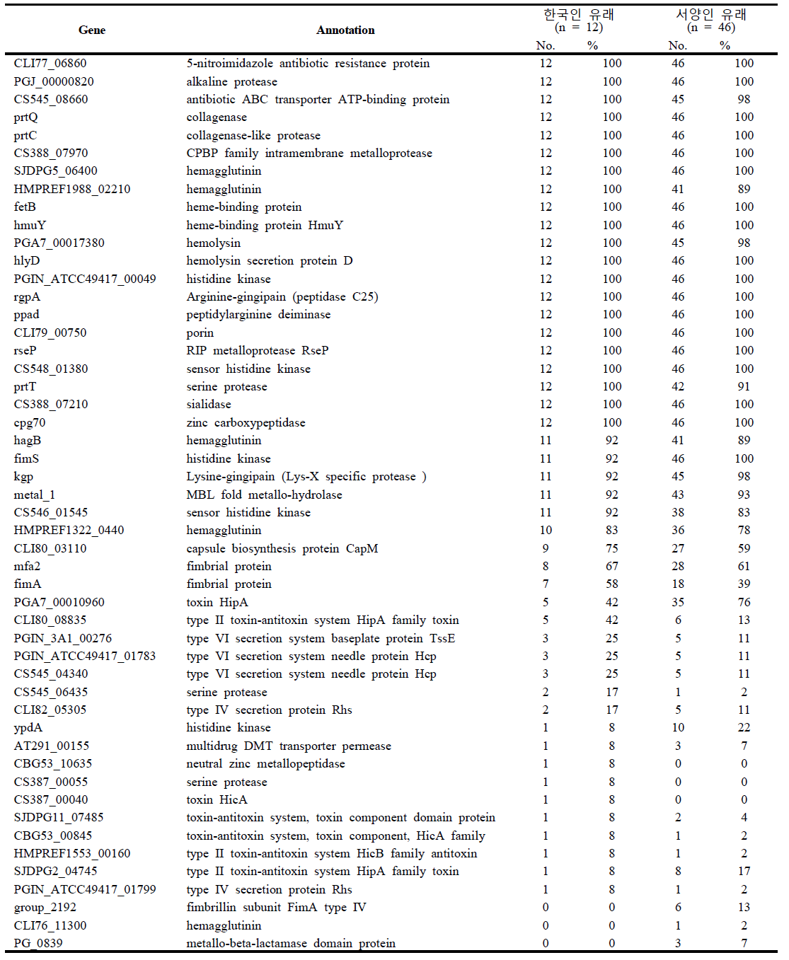 Comparison of virulence factors of Porphyromonas gingivalis strains