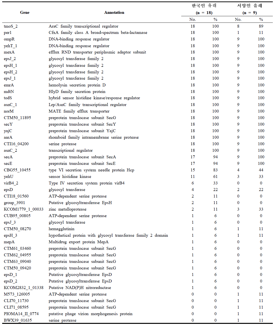 Comparison of virulence factors of Prevotella intermedia strains