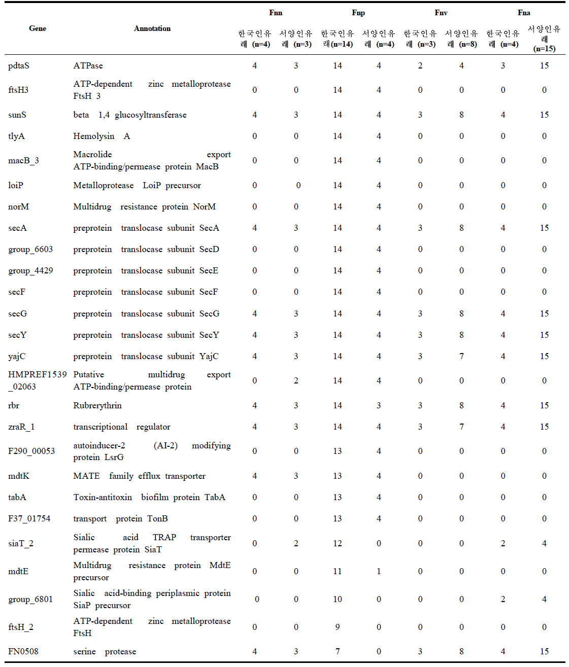 Comparison of virulence factors of Fusobacterium nucleatum subspecies strains