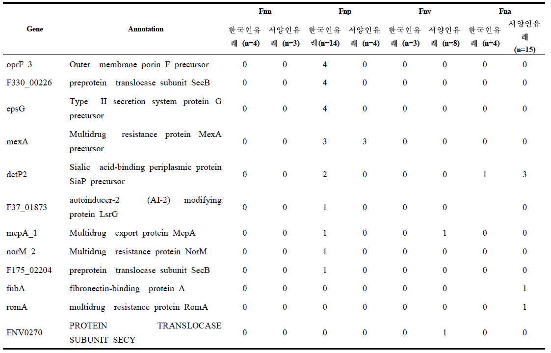 Comparison of virulence factors of Fusobacterium nucleatum subspecies strains (Continuous in previous page)