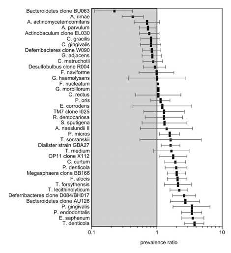 만성치주염과 관련된 세균 종을 16S rDNA library 제작을 통하여 알아본 역학조사 데이터[Kumar et al., J Dent Res. 2003]