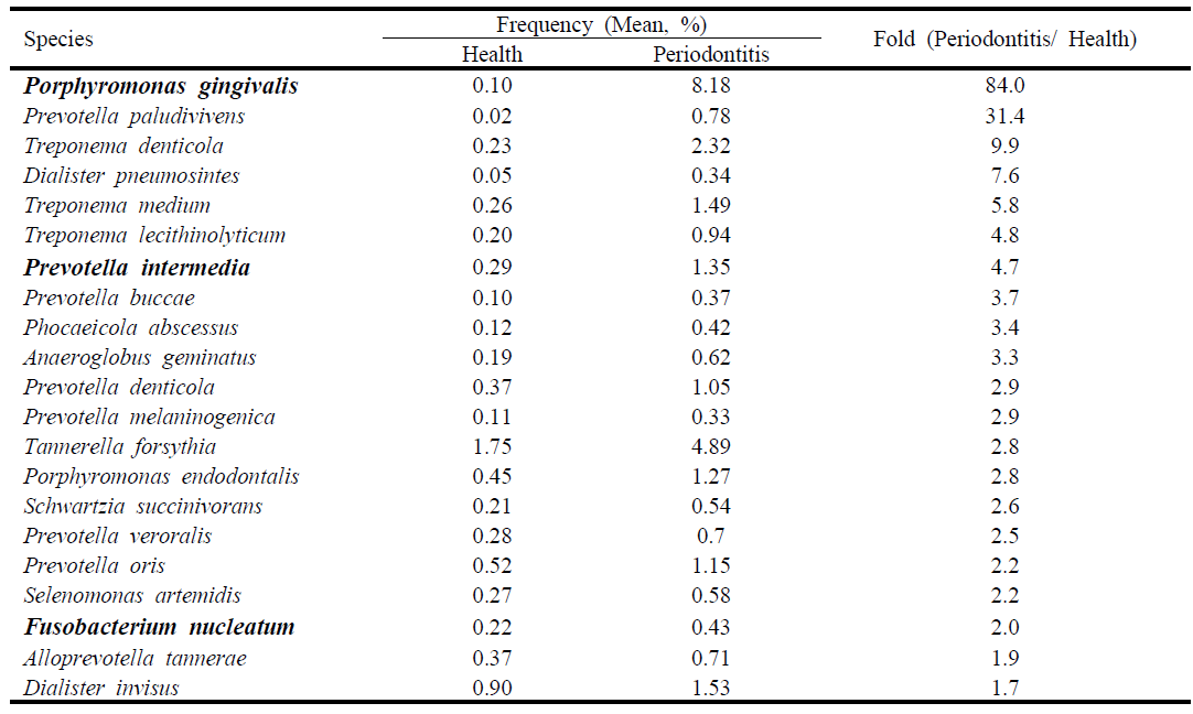 한국인에서 치주질환에 이환된 치아의 치은연하치면세균막에서 많이 검출되는 세균 종