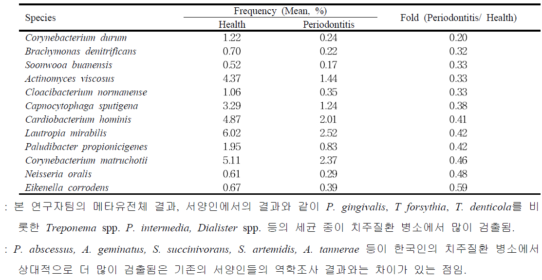 한국인에서 치주질환에 이환된 치아보다 건강한 치아의 치은연하치면세균막에서 많이 검출되는 세균 종