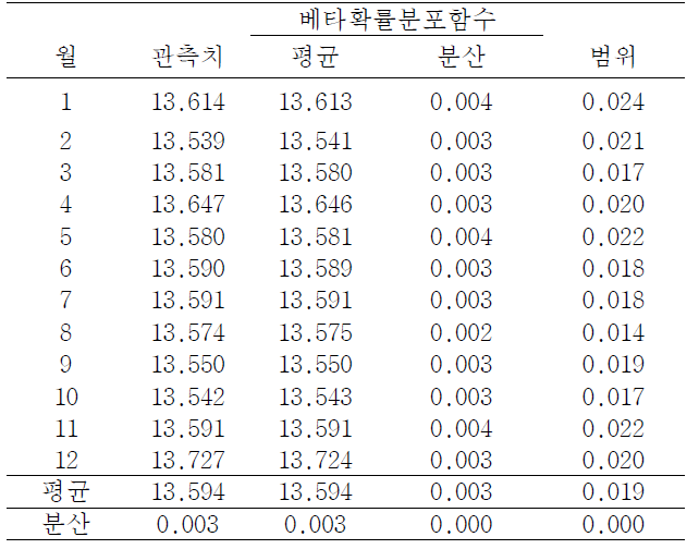 사전확률분포함수의 설정 데이터