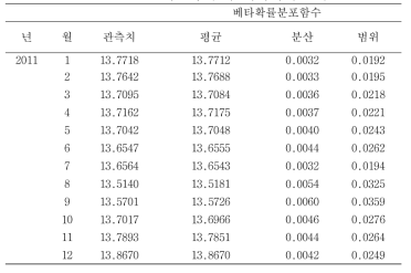 우도함수의 데이터의 일부