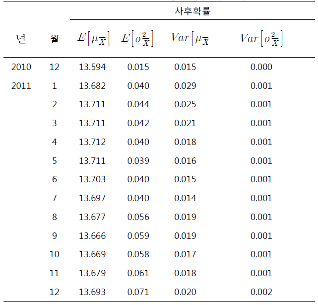 사후확률의 일부