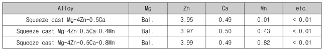 Squeeze casting 법으로 제조한 Mg-4Zn-0.5Ca-xMn 합금계의 성분표 (단위 wt%)