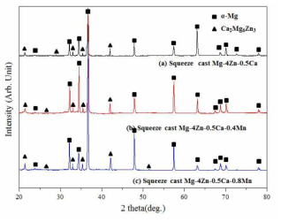 X-ray diffraction patterns of Mg-4Zn-0.5Ca-xMn alloy (x =0, 0.4 and 0.8)