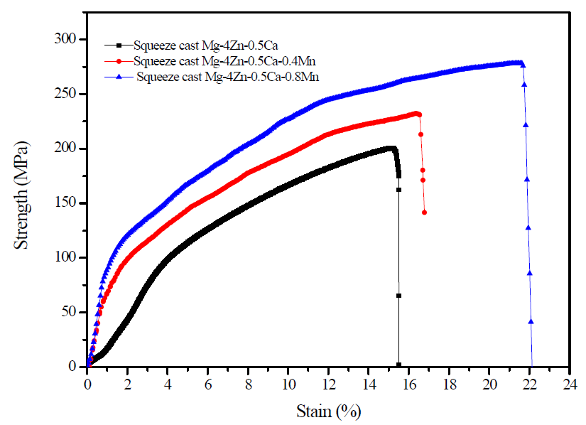 Stain-stress curves of squeeze cast Mg-4Zn-0,5Ca-xMn alloy