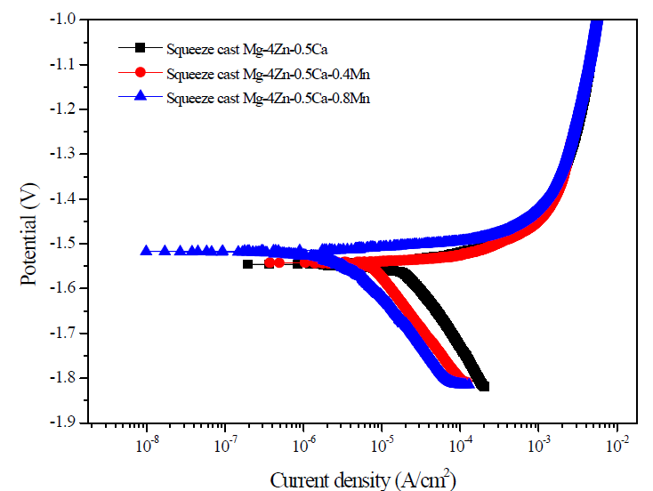 Potentiodynamic polarization curves of squeeze cast Mg-4Zn-0.5Ca xMn alloy in Hank’s solution at 36.5°C