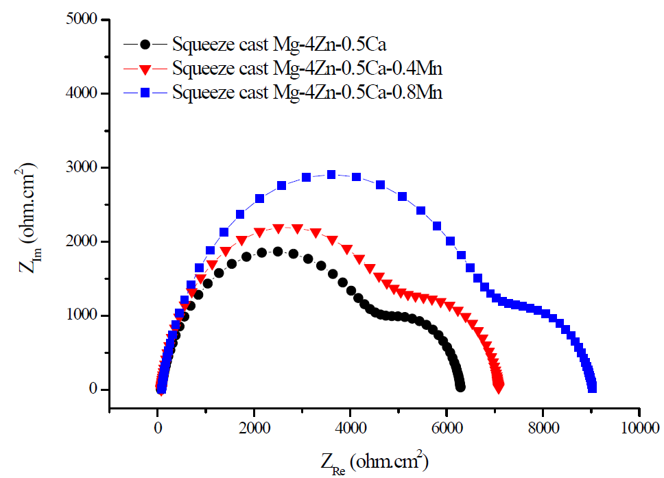 Nyquist plot of squeeze cast Mg-4Zn-0.5Ca-xMn alloy in Hank’s solution at 36.5 °C