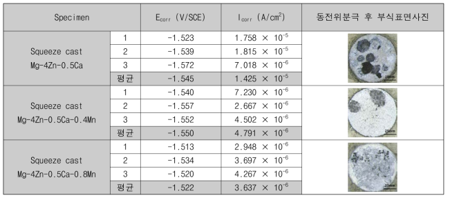 The fitting results of polariztation curves for squeeze cast Mg-4Zn-0.5Ca-xMn alloys and corroded surface after potentiodynamic polarization experiment