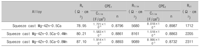 Fitted EIS results of squeeze cast Mg-4Zn-0.5Ca-xMn alloys in Hank’s solution at 36.5°C