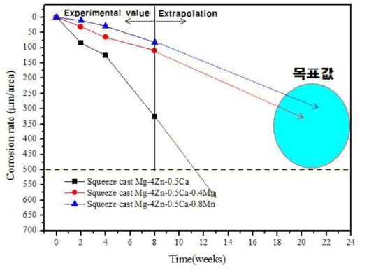 Experimental value of corrosion rates in Hank’s solution for 8 weeks and extrapolation value after 8 weeks