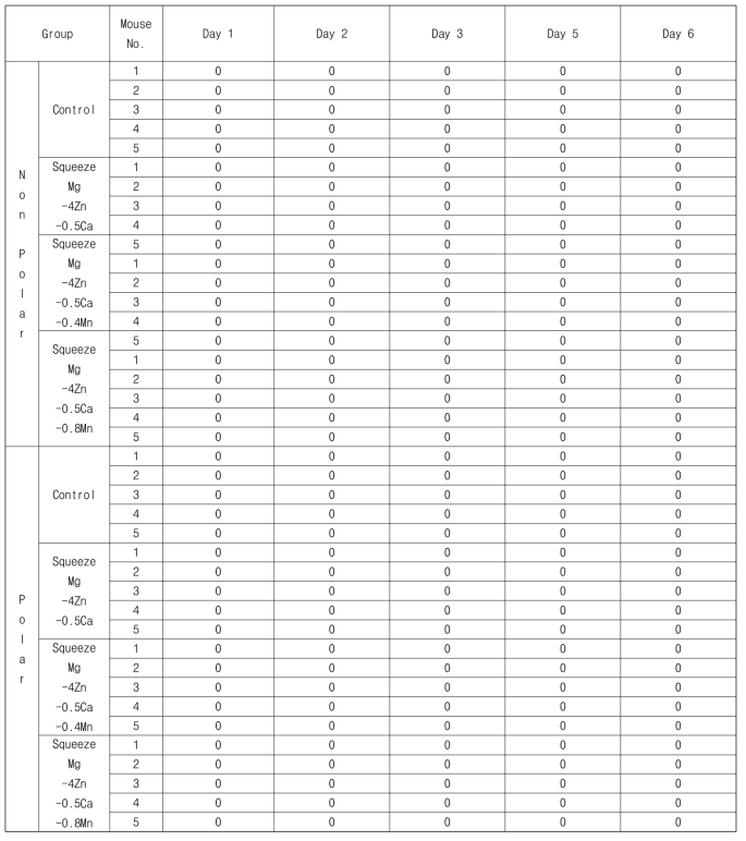 Evaluation for local lymph node assay for 6 days (Non sensitization)