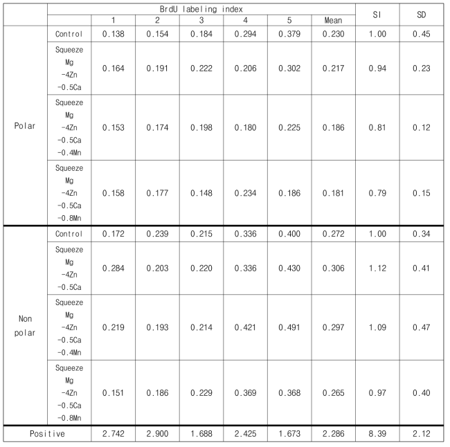 BrdU labelling index and Si value for LLNA test