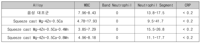 Squeeze casting 법으로 제조한 Mg-4Zn-0.5Ca-xMn 합금계의 성분표 (단위 wt%)