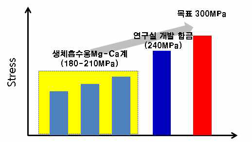 생체흡수성 마그네슘 합금의 기계적 특성 정량적 목표