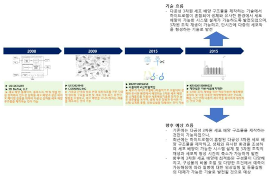 3차원 종양세포 배양기술의 기술진화 분석