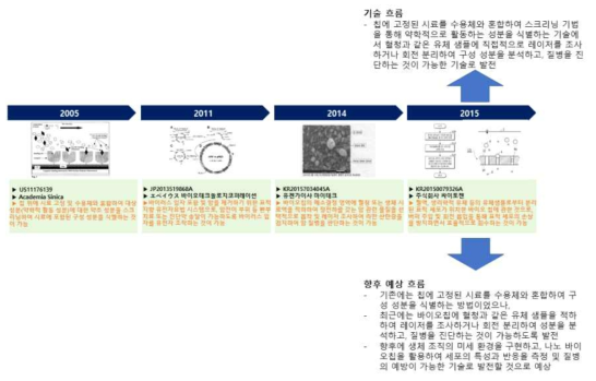 나노 바이오칩 기술의 기술진화 분석