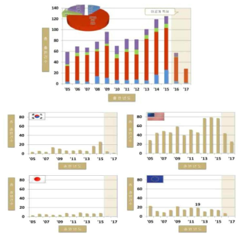 주요 출원국 연도별 특허 동향