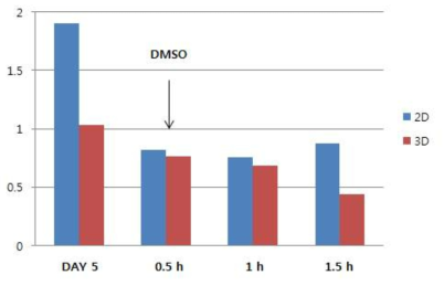 2차원 배양과 3차원 배양의 약물 테스트 결과(CCK-8 at 450 nm)