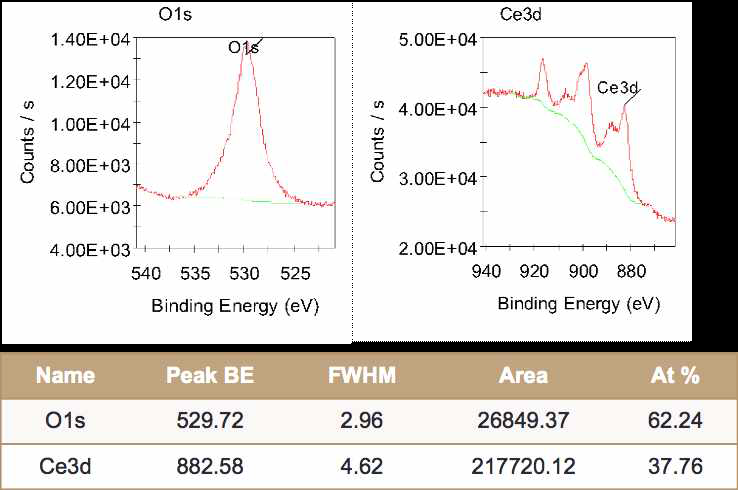 합성한 CeO2 나노입자의 XPS