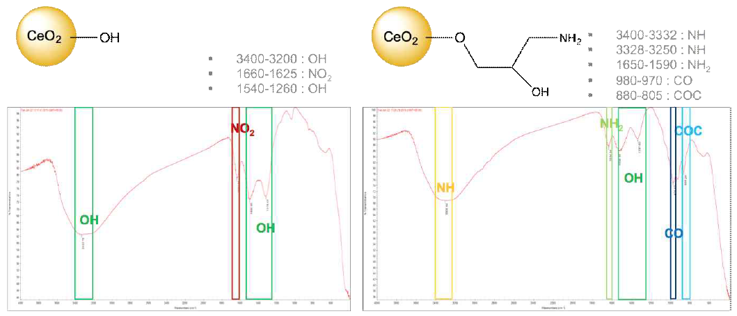 CeO2-OH 및 CeO2-NH2에 대한 FT-IR (ATR모드) 결과