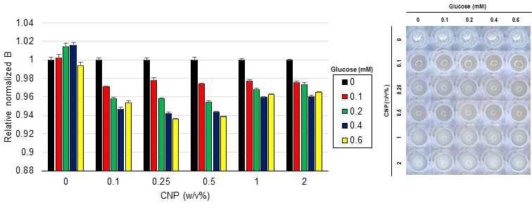 0.6 mM 농도 이하의 포도당과 다양한 농도(0~2w/v%)에서 CNP의 발색 가능성 평가