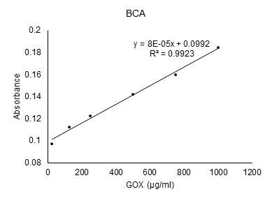 GOX를 BCA standard로 만들어 그린 standard graph