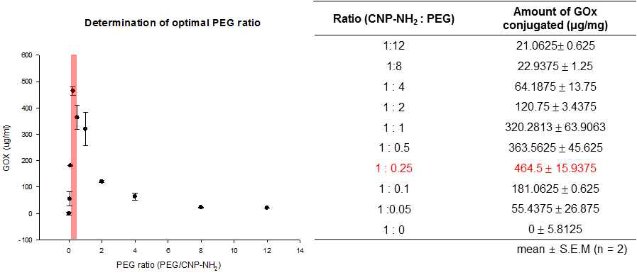 BCA assay를 통해 얻은 최적의 CNP-NH2 : PEG ratio