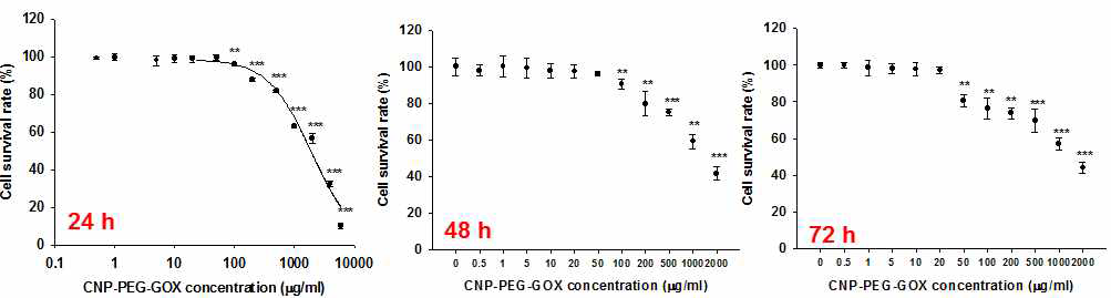 CNP-PEG-GOX 나노복합체의 세포 독성 평가