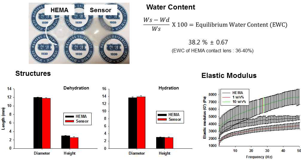 HEMA 콘택트렌즈와 CNP-PEG-GOX 나노복합체가 포함된 콘택트렌즈 센서의 물리적 특성 비교