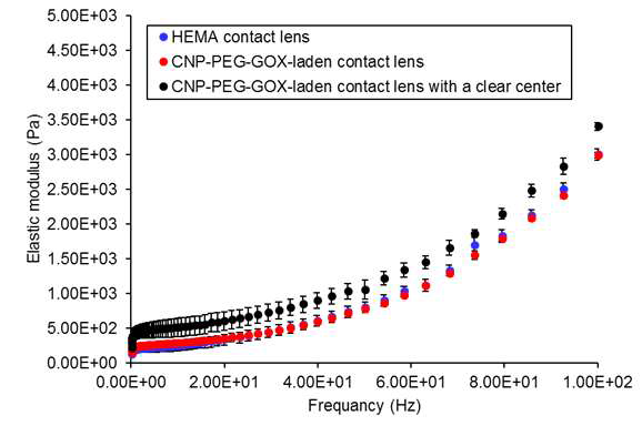 시야가 확보된 콘텍트렌즈와 기존 렌즈들의 Elastic modulus 비교