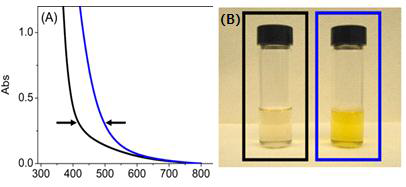H2O2와 CeO2 나노입자 반응으로 인한 흡수 스펙트럼 변화(A) 및 변색 확인(B) *출처 : S. S. Lee, W. Song, M. Cho, H. L. Puppala, P. Nguyen, H. Zhu, L. Segatori, V. L. Colvin. ACS Nano, 2013